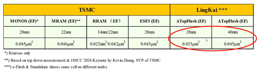 Is There a Gap in e-Flash Technology Below 28nm? This Domestic Technology Fills It!