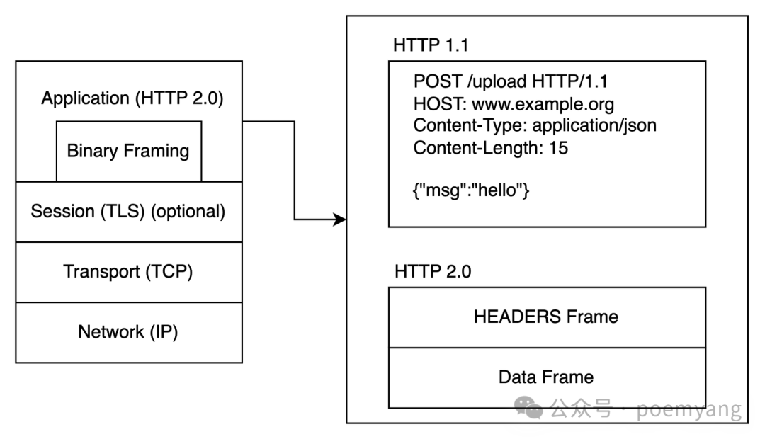 From Text to Binary: HTTP/2 Beyond Performance, Inheriting and Innovating the Core Semantics of HTTP/1