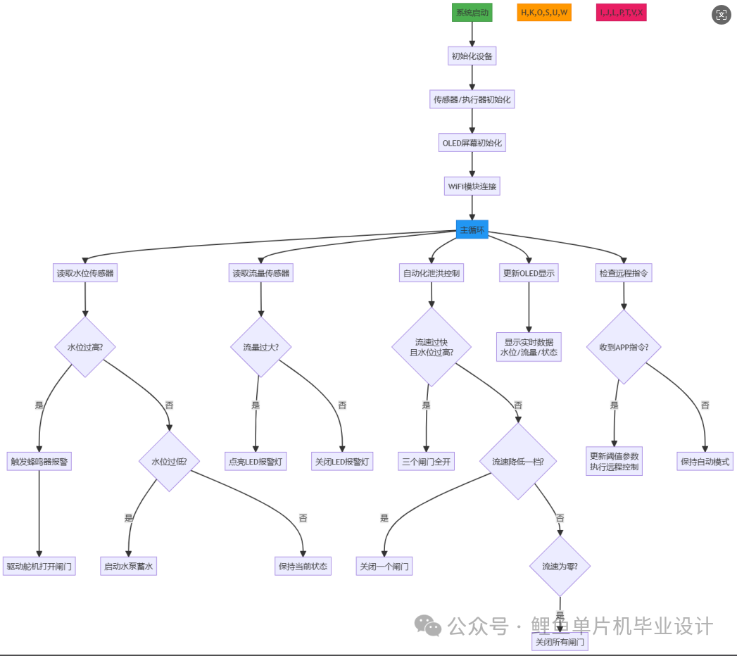 Design and Implementation of an IoT-Based Flood Monitoring System Using STM32 Microcontroller