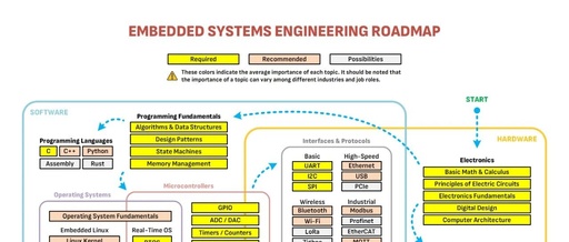 Embedded Technology Roadmap Sharing - Originating from GitHub