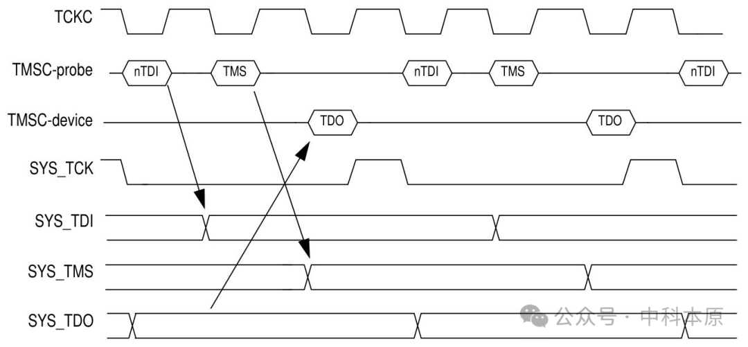 The Evolution from JTAG to cJTAG: Advancements in Embedded Debugging Interfaces