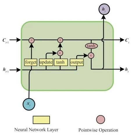 Combination Prediction Method Based on GM (Grey Model) and LSTM (Long Short-Term Memory Network)