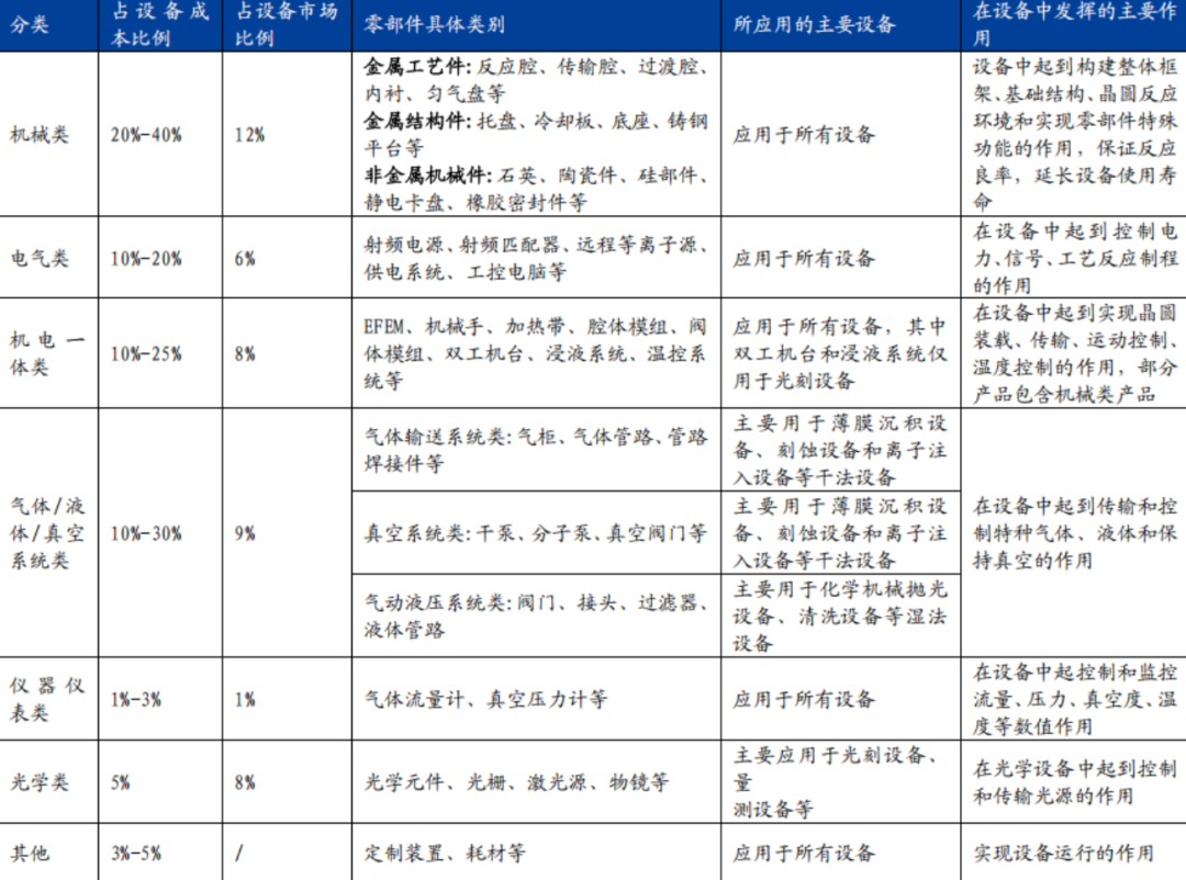 In-Depth Analysis of the Semiconductor Industry Chain (Semiconductor Equipment, Lithography Machines, Photoresists, Etching Equipment, Domestic Substitution)