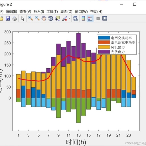 Microgrid Scheduling (Wind, Solar, Energy Storage, Grid Interaction) (Implementation in Matlab & Python)