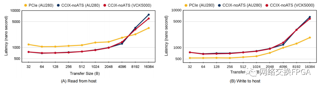 Evaluation of High-Speed Cache Coherence Host-to-FPGA Interface Using CCIX