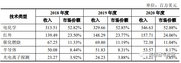 China's First Announcement: Top 10 Gas Sensor Companies Revealed! These Companies Are the Strongest!