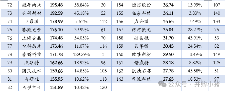 Revenue and Profit Rankings of 163 Semiconductor Listed Companies in the First Half of 2025