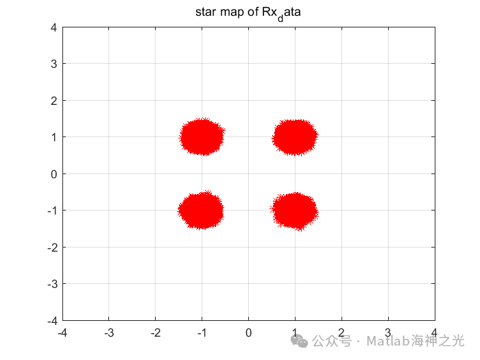 2D ISAC Imaging Simulation of Millimeter Wave OFDM Signals Based on MATLAB MUSIC Algorithm (Including MATLAB Source Code)