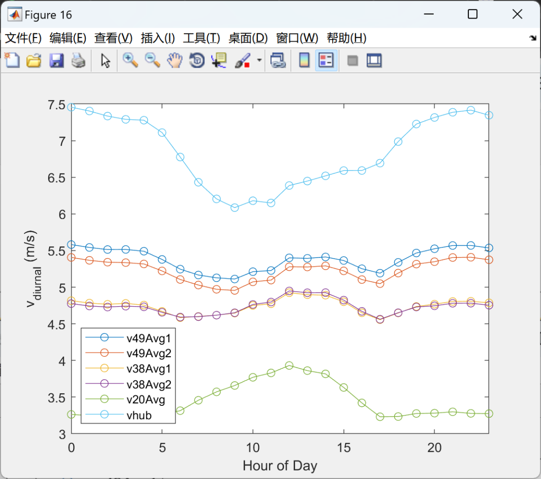 MATLAB | Wind Energy Resource Assessment Data Analysis | Importing, Processing, and Explaining Historical Wind Data from Meteorological Towers