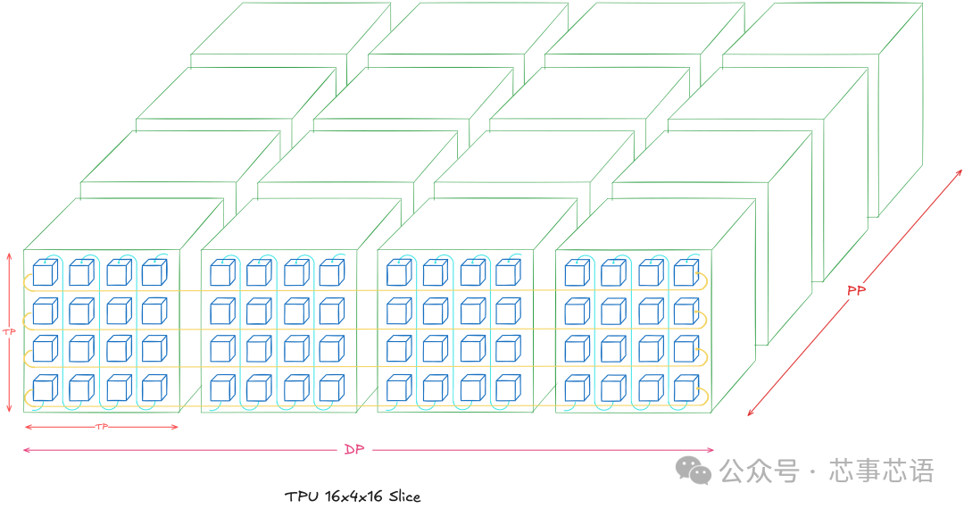 Analysis of TPU Internal Architecture: From Chip Design to Large-Scale Clusters
