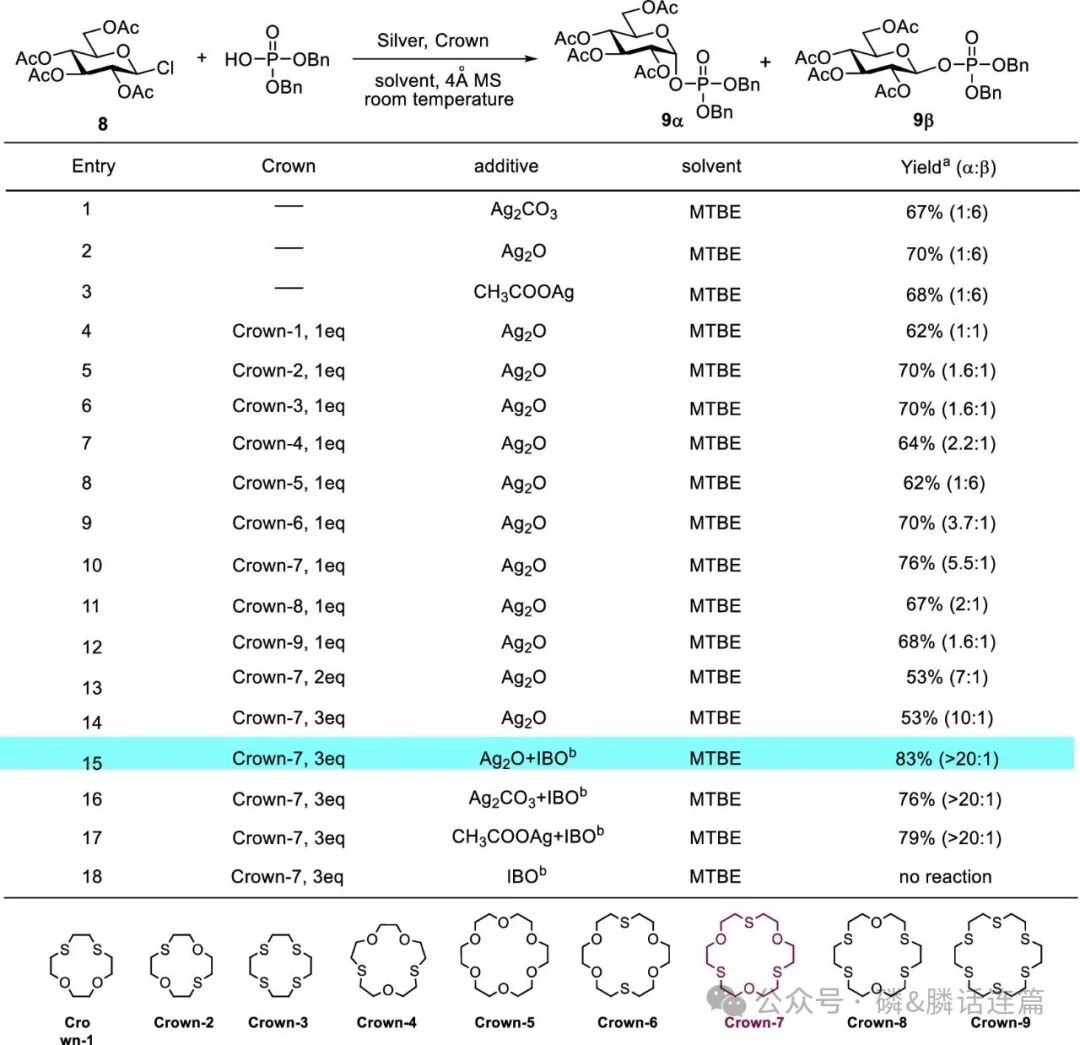 Thiocrown Ether: Reversing SN1 to SN2 Pathways in 1,2-cis Phosphoryl Glycosylation