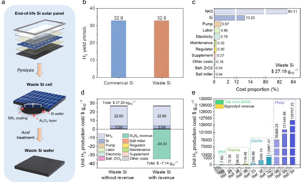 Separation-Free High-Purity Hydrogen Production via the Mechanochemical Ammonia–Silicon Reaction under Mild Conditions
