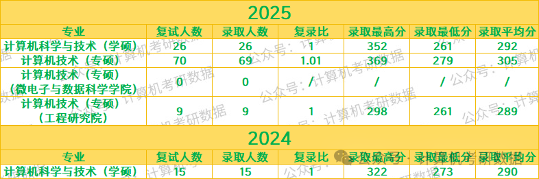 Analysis of Examination Trends: Computer Graduate Studies at Anhui University of Technology
