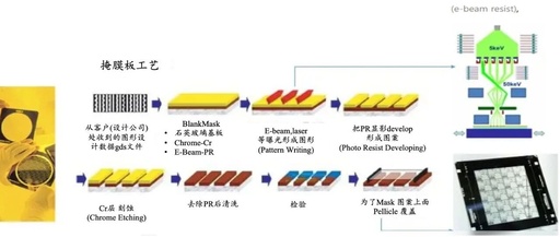 The Uses and Production Process of Reticles and Photomasks in Semiconductor Lithography Materials