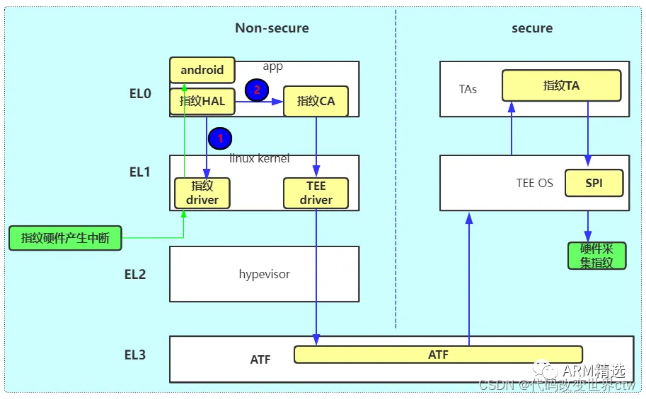 Introduction to ARM TrustZone Security Extensions - One Article is Enough