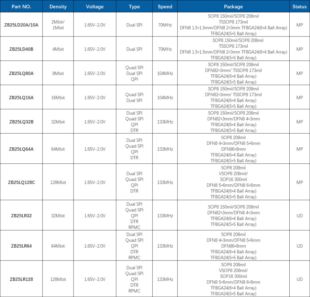 Zbit Semiconductor SPI Flash Series Selection