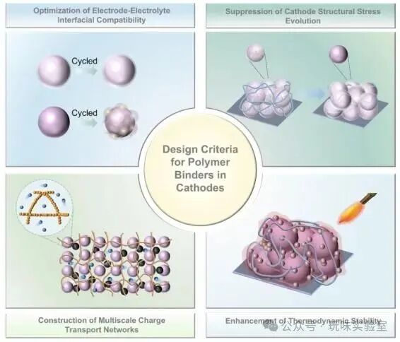 Advancements in Polymer Materials Driving Progress in High Energy Density Lithium-Ion Batteries