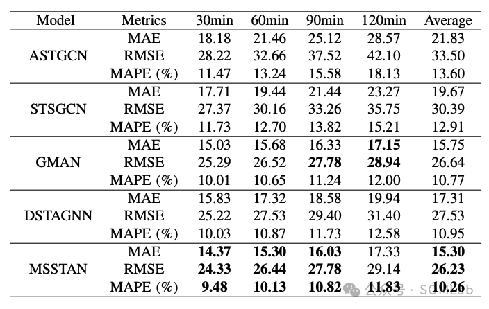 SOMLab Research Findings | A Multi-Scale Spatial-Temporal Interactive Attention Network for Traffic Flow Prediction