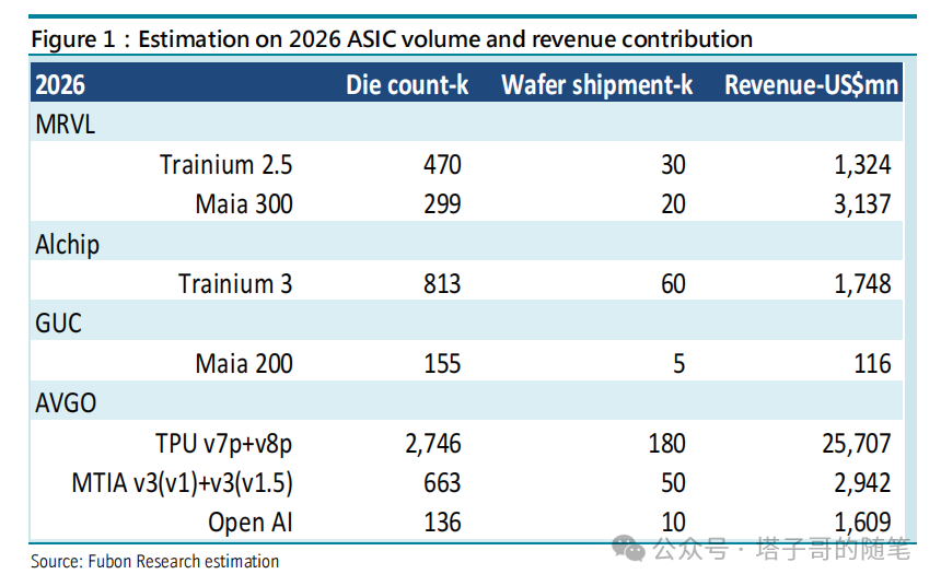 Surge in TPU and ASIC Demand?
