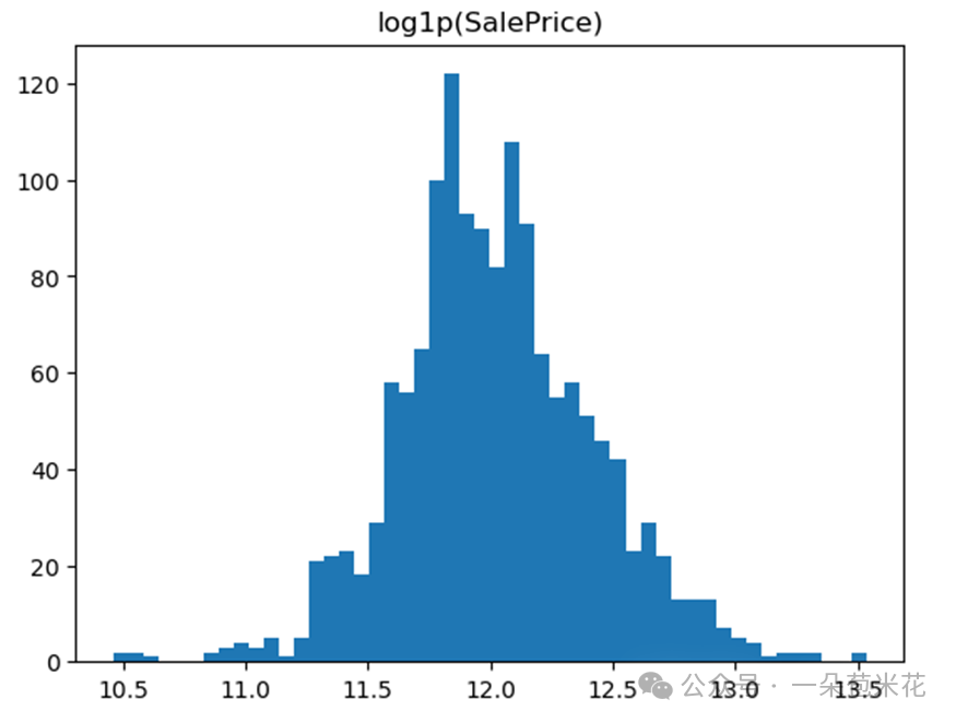 Advanced Python Regression Prediction - Log Transformation of Target Variables