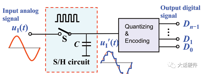 Analyzing the Working Principle of ADC Using Multisim