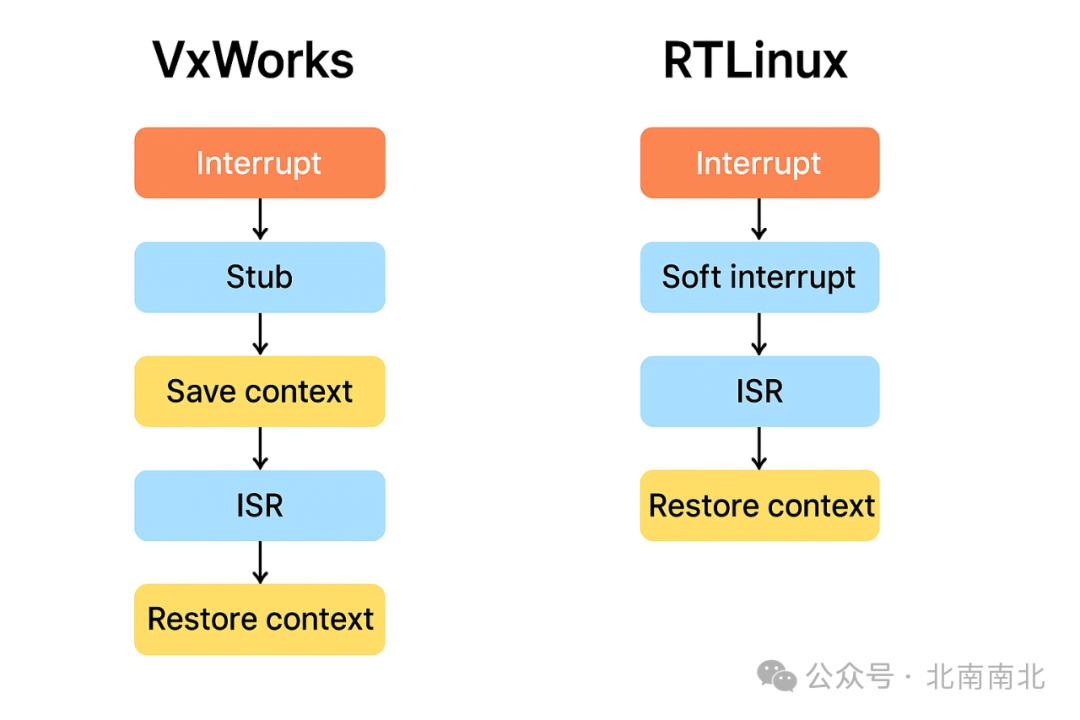 Comparison of Interrupt Mechanisms in RTLinux and VxWorks