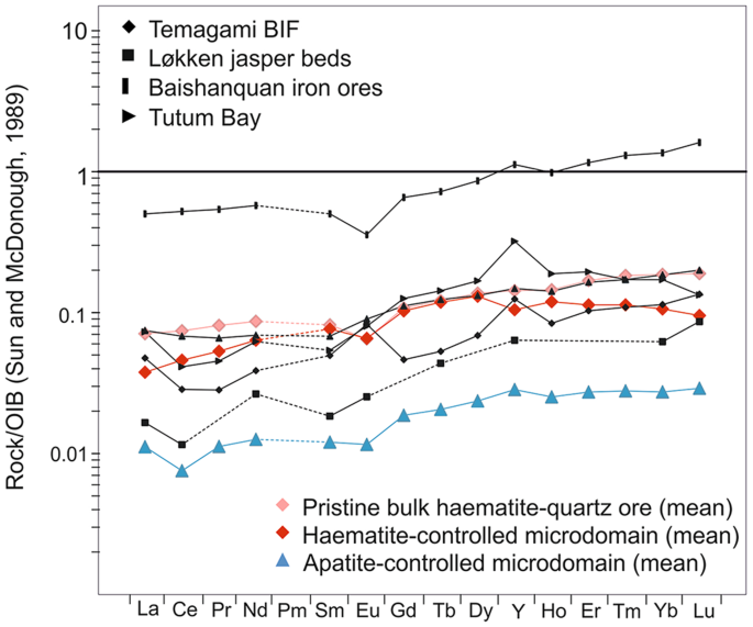 How Do Fluid Diffusions in Devonian Iron Ores Occur? Trace Element Fractionation Reveals a Diffusive Jet Mechanism