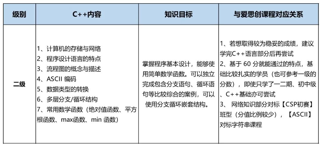 In-Depth Analysis of GESP Level 1-8 (C++) Exam Points!