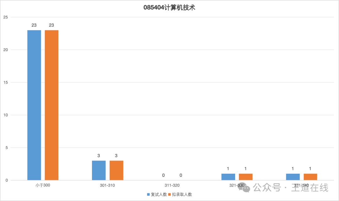 Exam Analysis | 2025 Computer Graduate Entrance Examination Analysis at Beihua University of Aerospace Technology