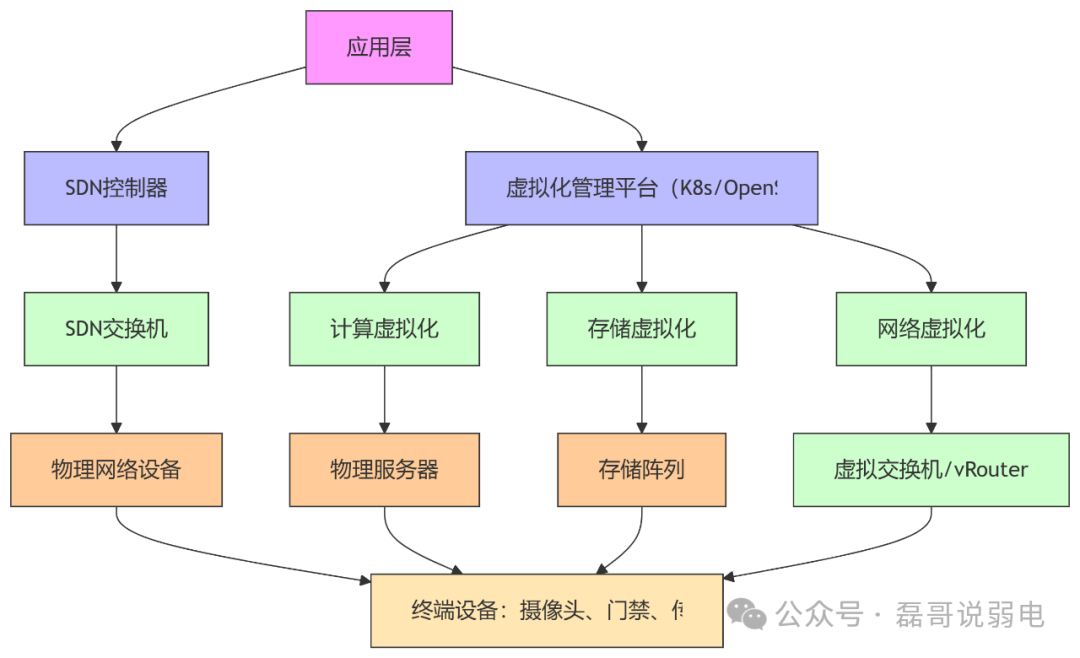 The Role of SDN (Software Defined Networking) and Virtualization Technologies in System Integration (IDC and Monitoring, etc.)