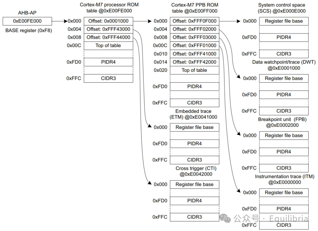 Notes on Learning and Validating ARM CoreSight