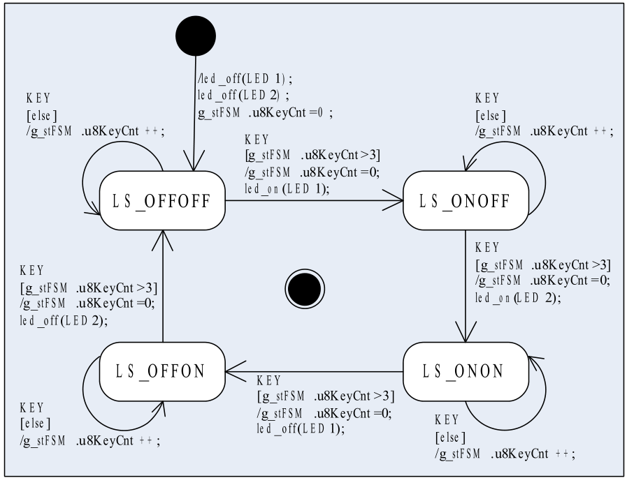Microcontroller Programming Techniques - State Machine Programming