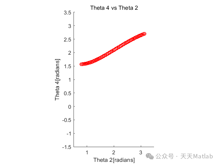 Analysis and MATLAB Simulation of Aircraft Landing Gear