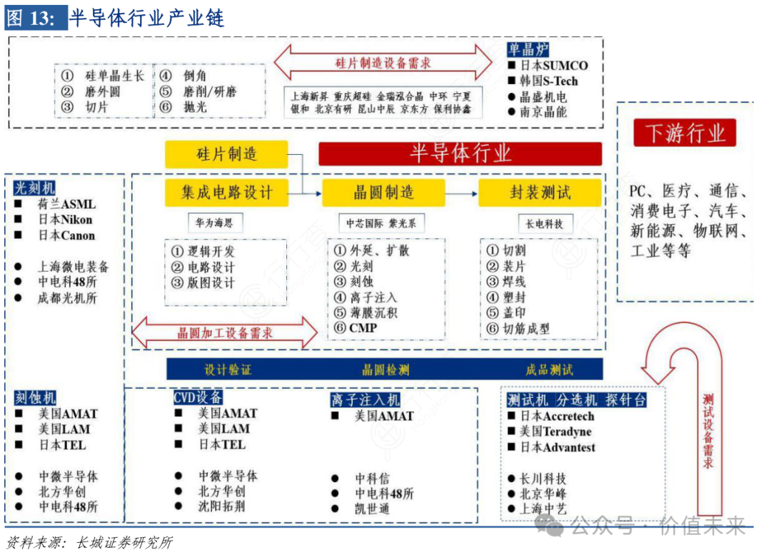Leading Semiconductor Equipment Companies: A Comprehensive Analysis of the Entire Industry Chain (Including Quality Companies)