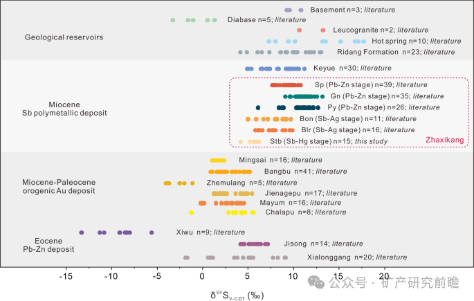 How is the Genesis of Stibnite? S-Pb Isotope and Trace Element Tracing of Stibnite
