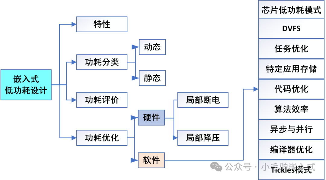 Low Power Design in Embedded Systems