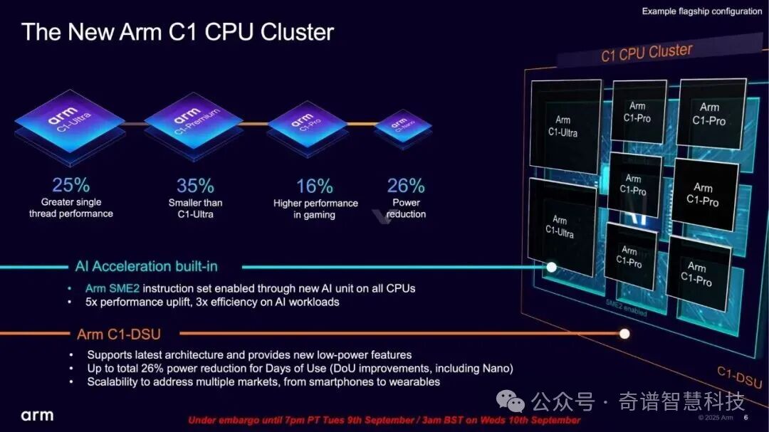Arm Unveils New C1 CPU Cluster and Mali G1-Ultra Graphics Processor