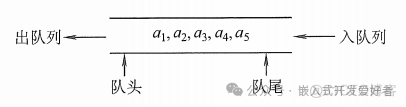 A Brief Discussion on Stacks and Queues in Embedded Data Structures