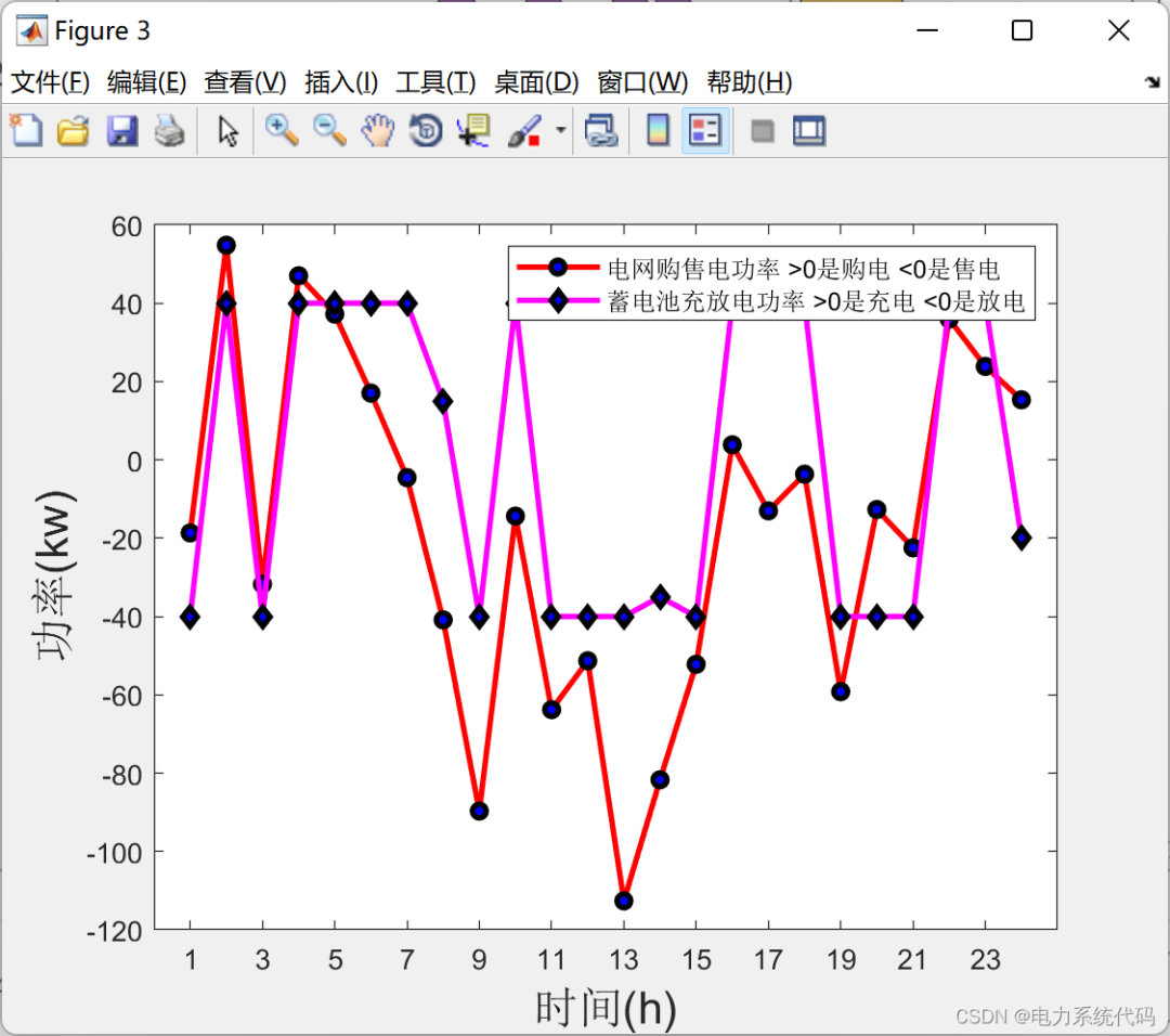 Microgrid Scheduling (Wind, Solar, Energy Storage, Grid Interaction) (Implementation in Matlab & Python)