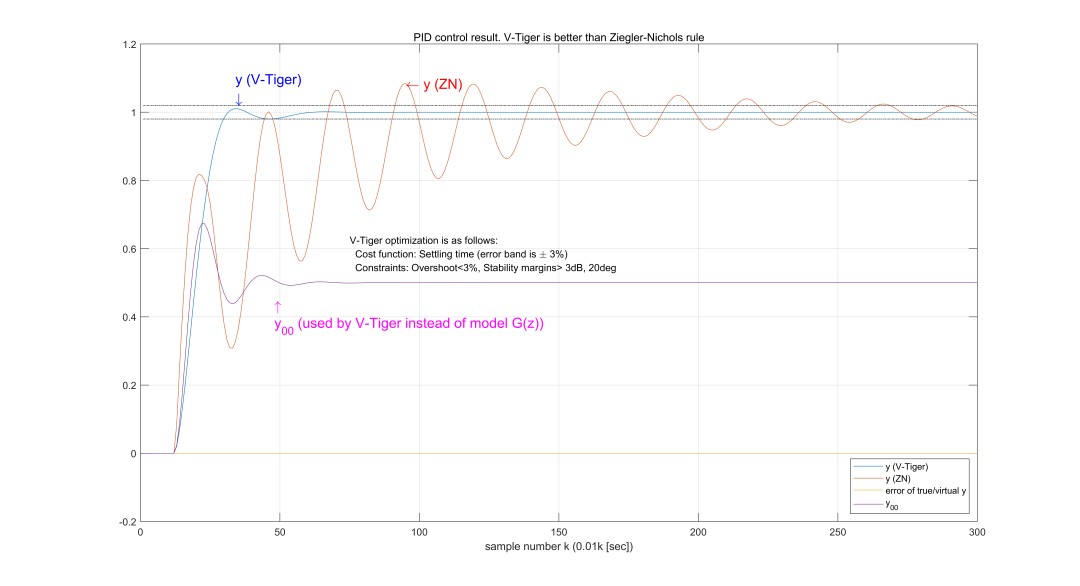MATLAB | V-Tiger: Automatic Adjustment of Controller Gain, Overshoot and Stability Margin, Input and Output Step Response for PID Controller Design
