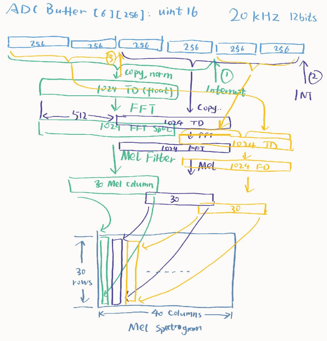 Running AI on Hardware: Implementing Environmental Sound Classification with ESP32