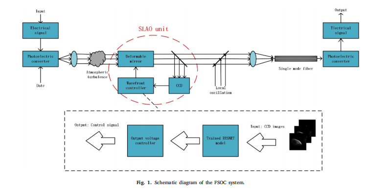Aberration Correction Based on Residual Networks in Sensorless Adaptive Optical Systems