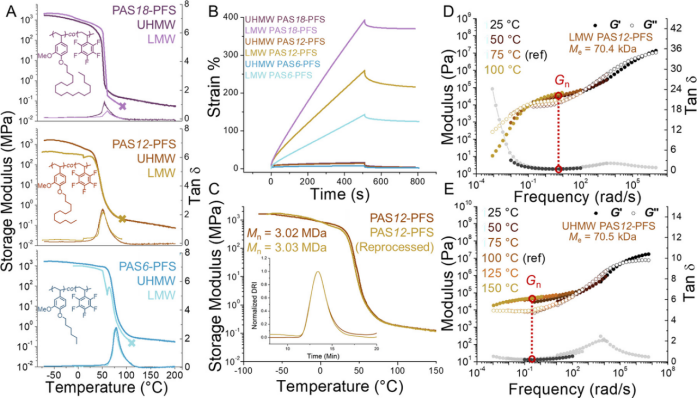Tuning Entanglement Molecular Weights with Ultrahigh-Molecular Weight Polystyrenics