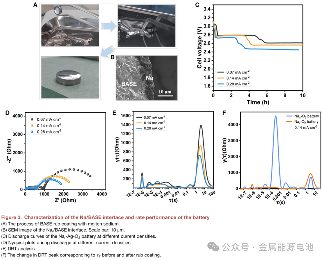 CRPS: Revealing Performance Limitations of All-Solid-State Na-O₂ Batteries through EIS-DRT Analysis