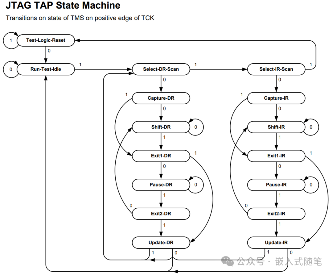 How to Retrieve Data from JTAG Daisy Chain Devices