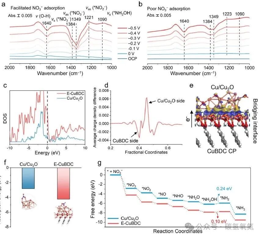 Janus Interface Enables Efficient Conversion of Waste Nitrate to Ammonia: A Metal-Polymer Bridging Strategy Unlocks New Pathways for Amperage-Level Nitrogen Fixation