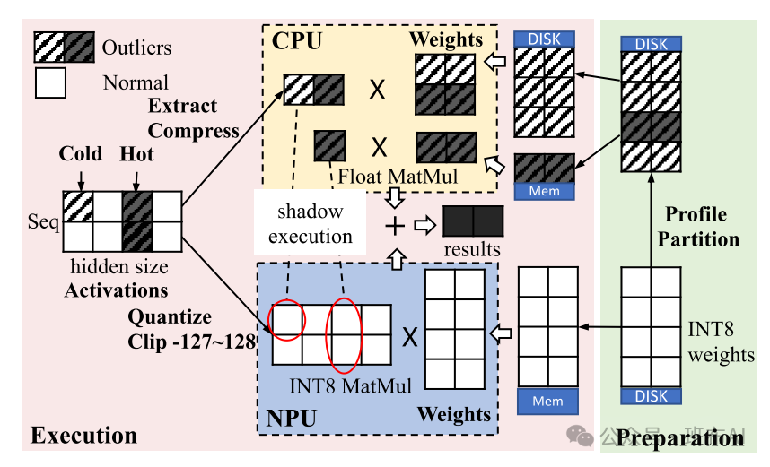 Paper Interpretation | llm.npu: Achieving 43.6× Inference Acceleration on Mobile NPU with Nearly 60% Energy Efficiency Improvement