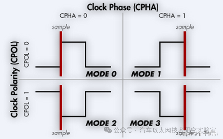 The Most Detailed SPI Protocol Analysis on the Internet