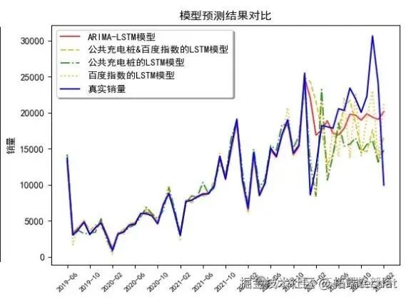 Sales Forecasting of New Energy Vehicles in Guangzhou Based on ARIMA-LSTM Model