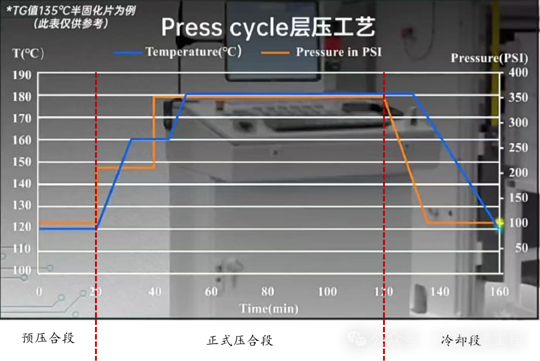 PCB Process: Lamination